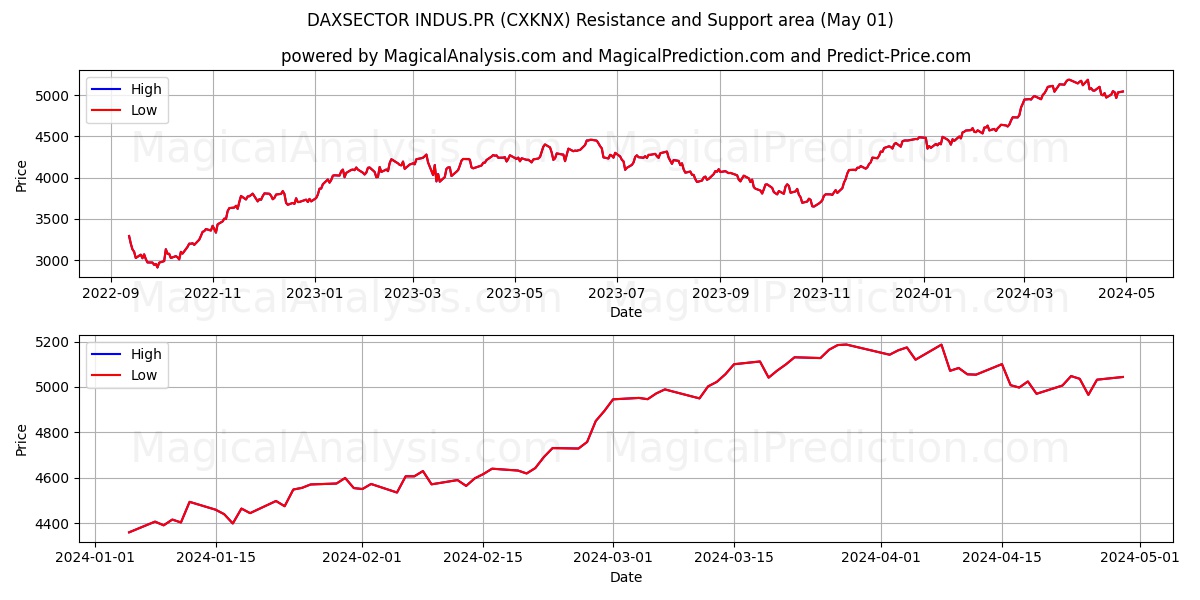 DAXSECTOR INDUS.PR (CXKNX) price movement in the coming days